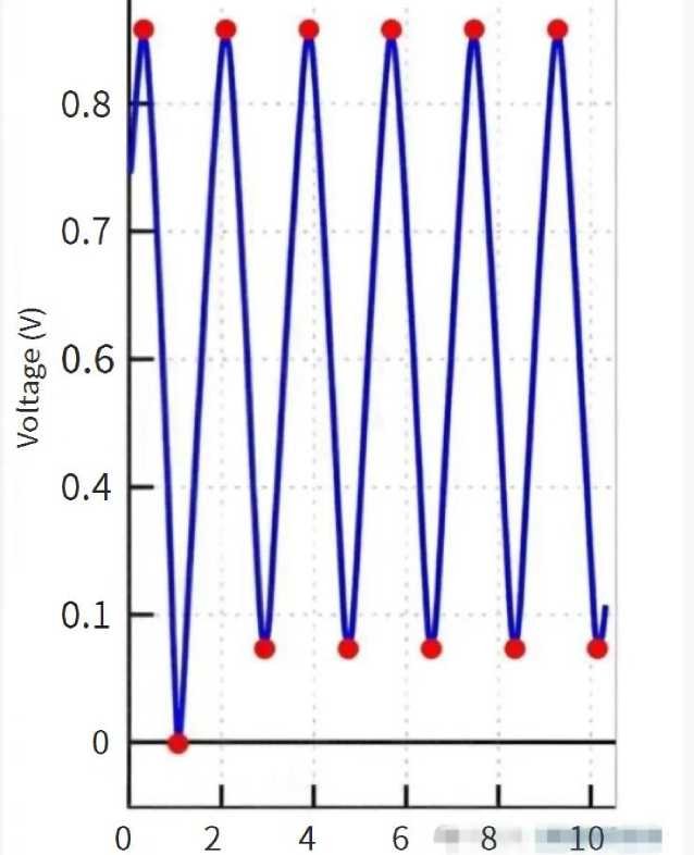 Upstream Oxygen Sensor Waveform How Oxygen Sensors Work and How to Test replacement Oxygen Sensors ...