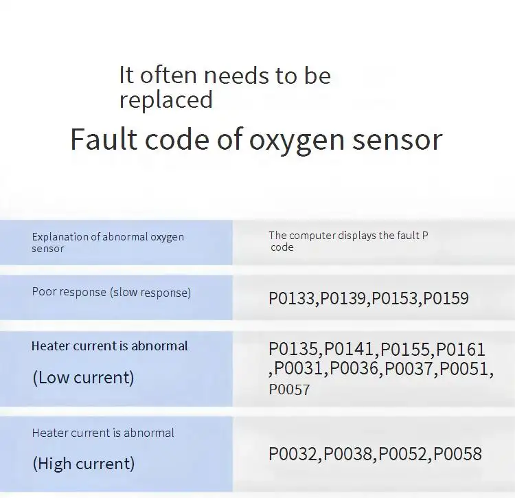 Fault code of oxygen sensor
